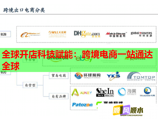 全球開店科技賦能：跨境電商一站通達(dá)全球  第1張