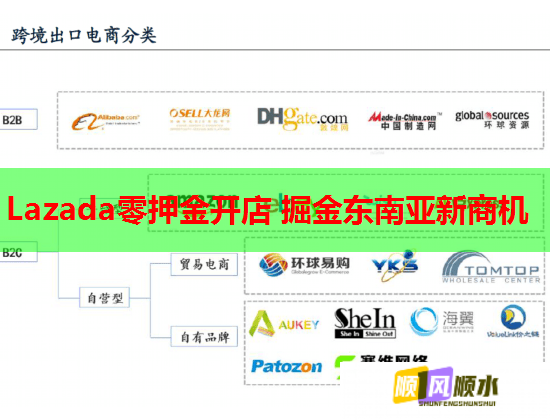 Lazada零押金開店 掘金東南亞新商機(jī)  第1張